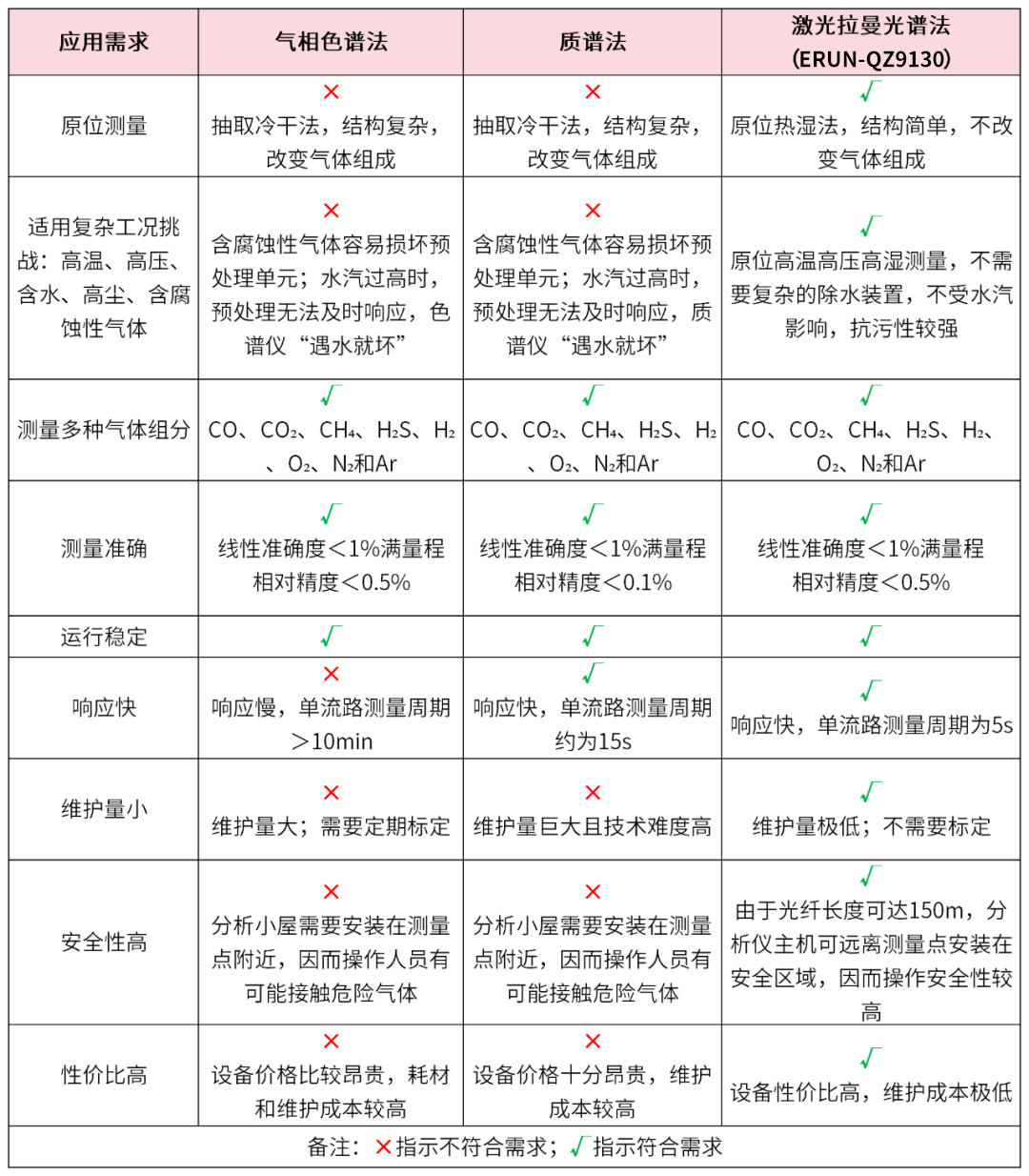 激光拉曼光譜氣體分析儀在煤氣化裝置粗煤氣在線檢測(cè)中的優(yōu)勢(shì)
